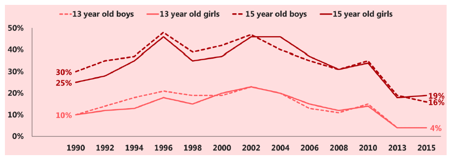 Figure 3 Trends in proportion of pupils who drank in the last week (1990-2015)
