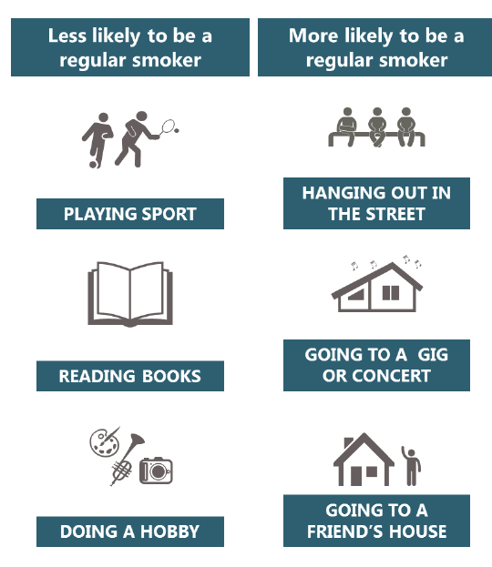 Figure 7.3 Regular smoking among 15 year olds, by weekly activities in order of strength of association (2015)