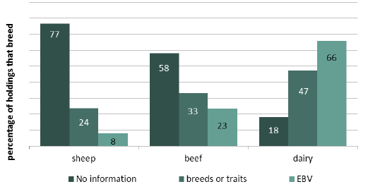 Chart 12: Breeding – what information is used when selecting ram/bull/semen