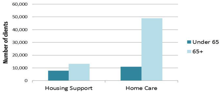 Figure 13: Number of clients receiving Housing Support and Home Care, by age, 2016