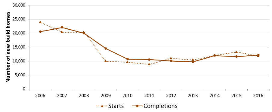 Chart 5: Annual private sector led new build starts and completions, years to end June, 2006 to 2016