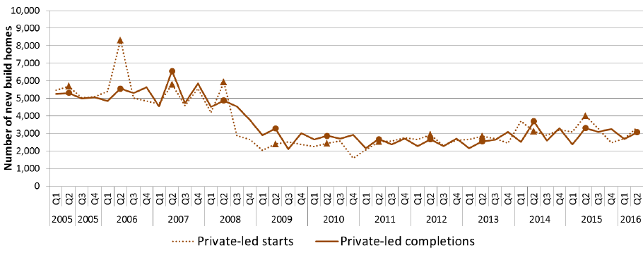 Chart 6: Quarterly new build starts and completions (private-led), since 2005