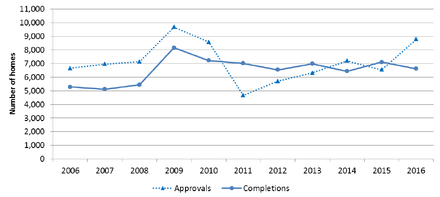 Chart 10: Annual Affordable Housing Supply Programme (AHSP) approvals and completions, years to end September, 2006 to 2016