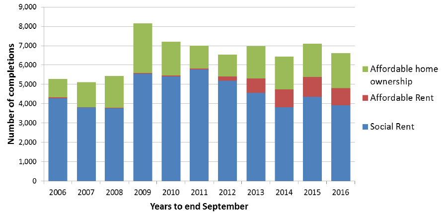 Chart 11: AHSP Completions, years to end September, 2006 to 2016