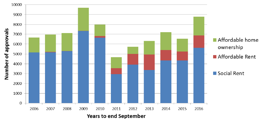 Chart 12: AHSP Approvals, years to end September, 2006 to 2016
