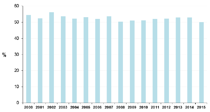 Figure 17: Proportion of school aged children walking or cycling to school, 2000-2015