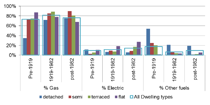 Figure 4: Primary Heating Fuel by Age and Type of Dwelling, 2015 (percent of dwellings in age/type category using fuel type)