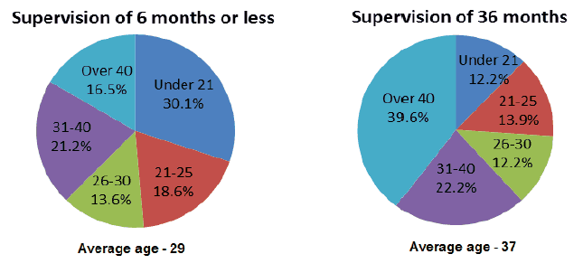 Chart 5 Offender supervision requirements imposed: Breakdown by age group for shortest and longest supervision lengths: 2015-16
