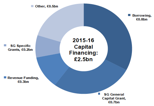 2015-16 Capital Financing: £2.5bn