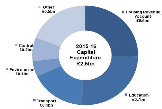 2015-16 Capital Expenditure: £2.5bn