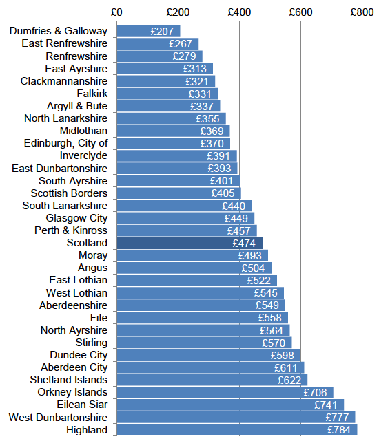 Chart 2.3: Capital Expenditure per Head by Local Authority Area, 2015-16