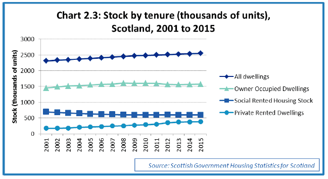 Chart 2.3: Stock by tenure (thousands of units), Scotland, 2001 to 2015 