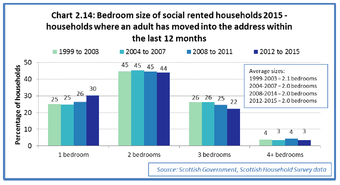 Chart 2.14: Bedroom size of social rented households 2015 - households where an adult has moved into the address within the last 12 months 