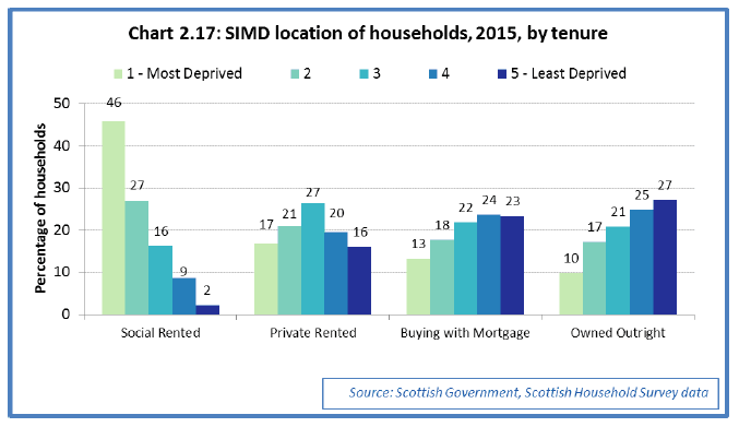 Chart 2.17: SIMD location of households, 2015, by tenure 