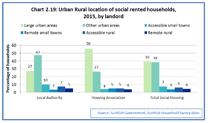 Chart 2.19: Urban Rural location of social rented households, 2015, by landord 