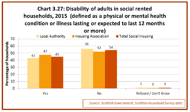 Chart 3.27: Disability of adults in social rented households, 2015 (defined as a physical or mental health condition or illness lasting or expected to last 12 months or more) 