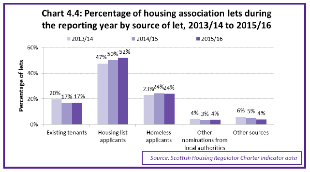 Chart 4.4: Percentage of housing association lets during the reporting year by source of let, 2013/14 to 2015/16 