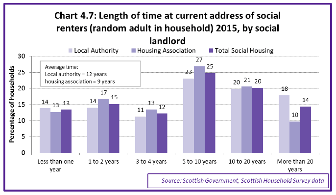 Chart 4.7: Length of time at current address of social renters (random adult in household) 2015, by social landlord 