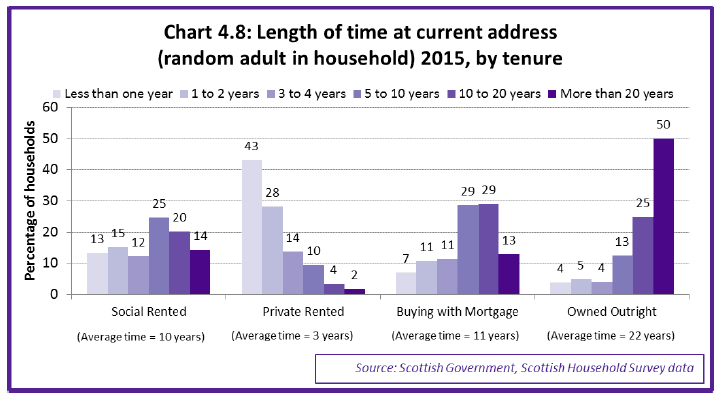 Chart 4.8: Length of time at current address (random adult in household) 2015, by tenure