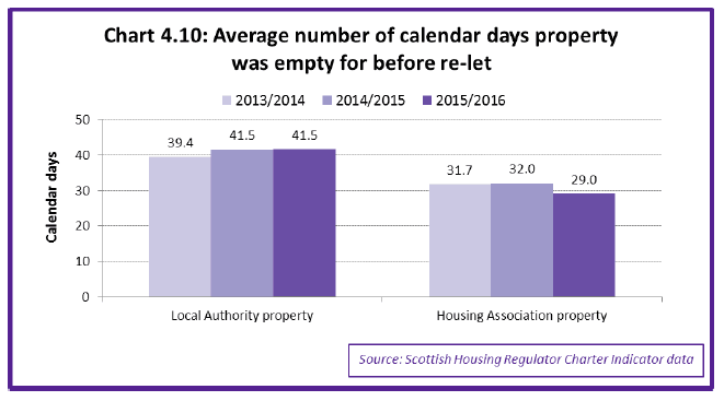 Chart 4.10: Average number of calendar days property was empty for before re-let 