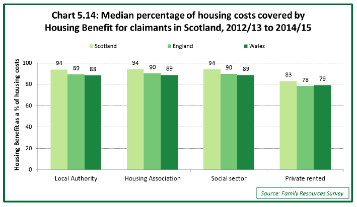 Chart 5.14: Median percentage of housing costs covered by Housing Benefit for claimants in Scotland, 2012/13 to 2014/15 