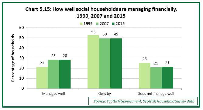 Chart 5.15: How well social households are managing financially, 1999, 2007 and 2015 