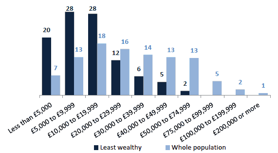 Chart 7.11 Value of household contents, least wealthy 30% and whole population, 2012/14