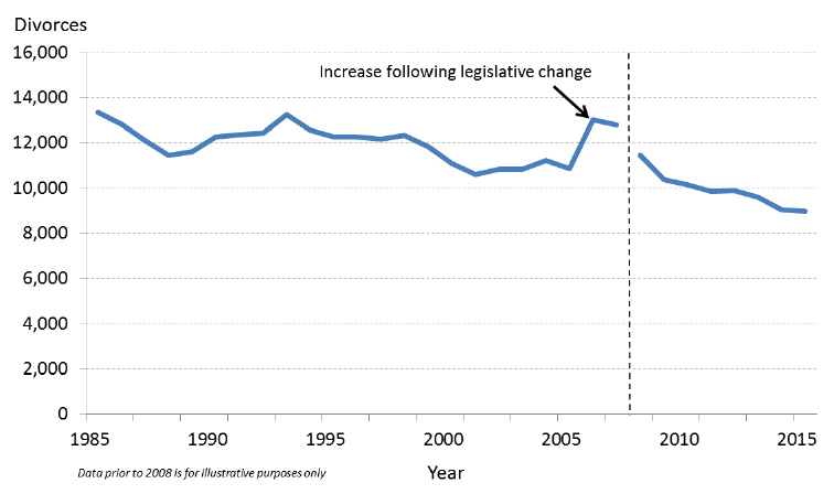 Figure 8: Downward trend of divorces since 1985