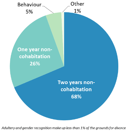 Figure 9: Divorces granted by reason, 2015-16