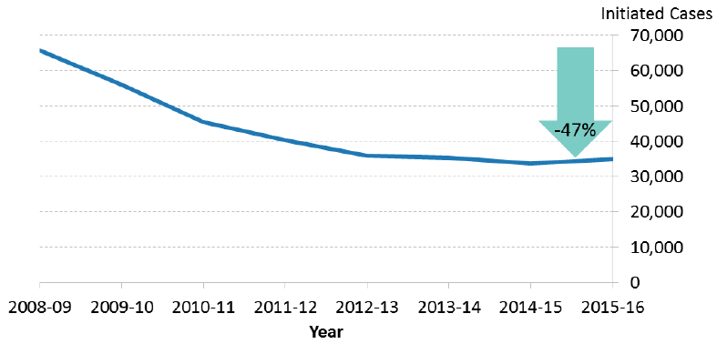 Figure 10: Overall decrease of debt cases from 2008-09 in the civil courts