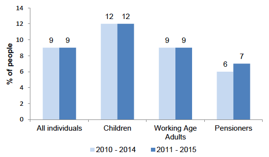Chart 2: Persistent poverty in Scotland AHC by population group