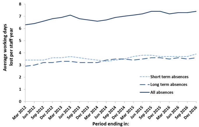 Chart 3. AWDL Sickness absence of directly employed staff