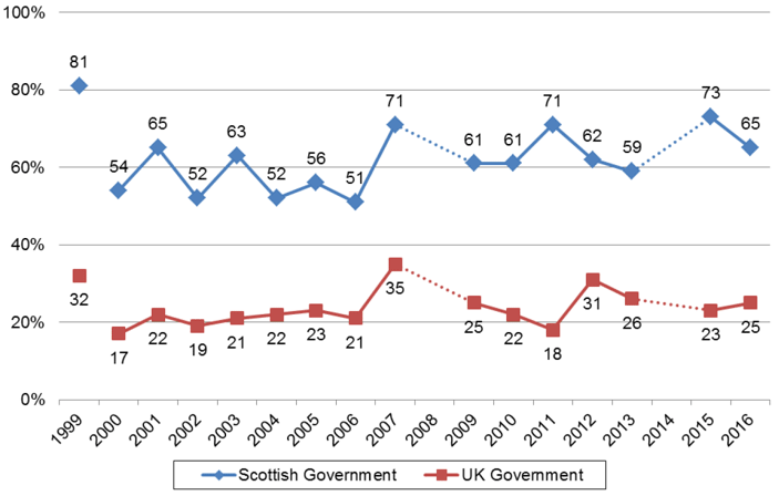 Figure 1 Trust in the Scottish and UK Governments to work in Scotland's best interests (1999-2016, % trust 'just about always' / 'most of the time')
