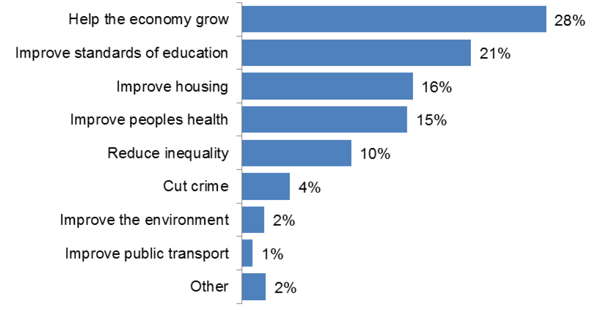 Figure 10 What should be the Scottish Government's priority (2016, %)