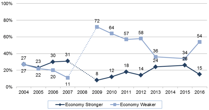 Figure 11 Whether the economy strengthened ('a lot' or 'a little') or weakened ('a lot' or 'a little') in the past 12 months? (2004-2016, %)