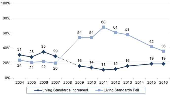 Figure 12 Whether general standards of living have increased ('a lot' or 'a little') or fallen ('a lot' or 'a little') in the past 12 months? (2004-2016, %)