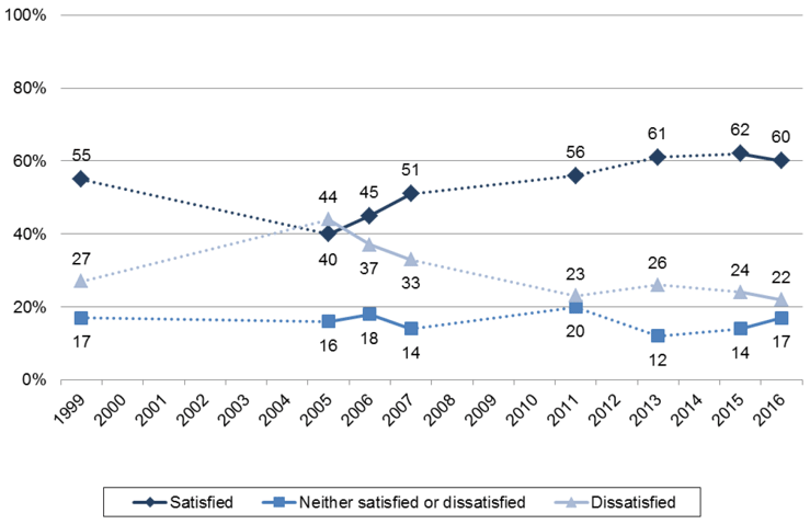 Figure 13 Satisfaction with the way the health service runs nowadays (1999-2016 , %)