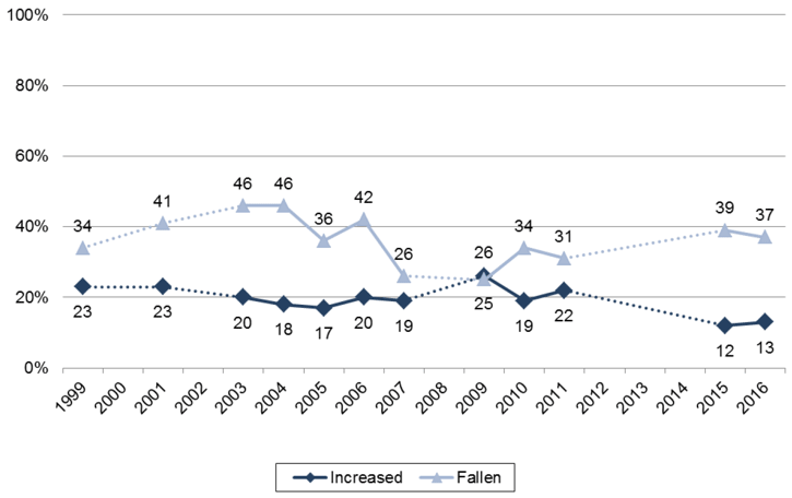 Figure 14 Whether standards in the health service have increased or fallen (1999-2016 , %)