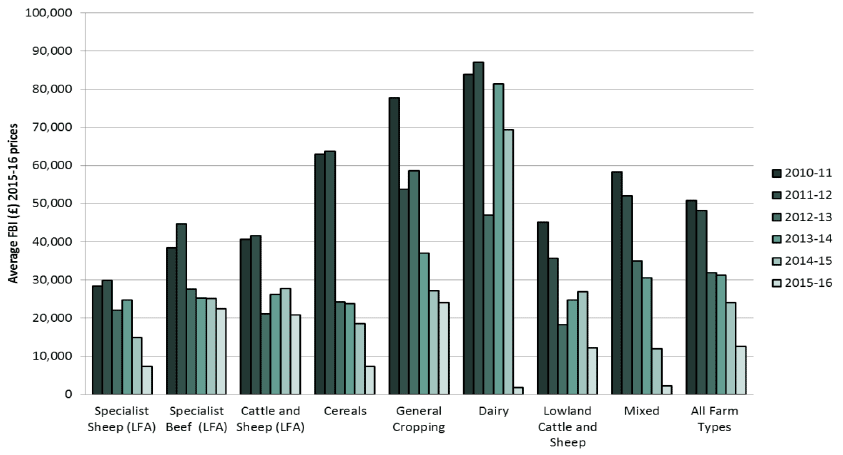 Figure 3: Average FBI by farm type