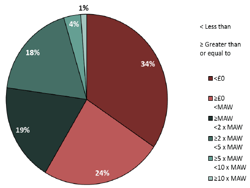 Figure 4: Average FBI/FTE, relative to MAW 2015-16