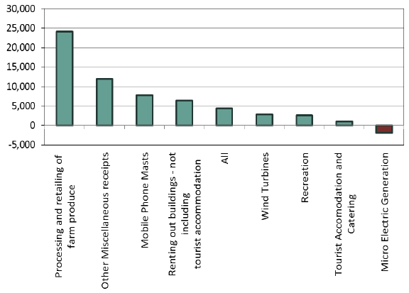 Figure 7: Average income from diversified activities in 2015-16