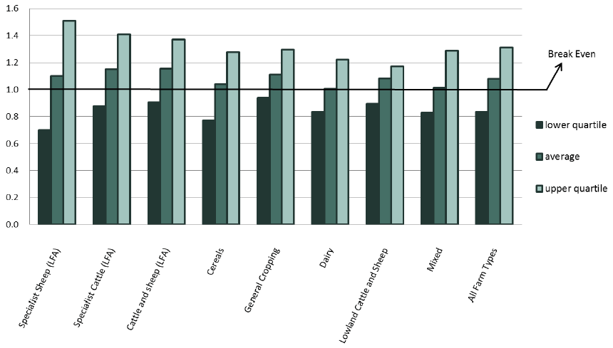 Figure 9: Average output:input ratio by farm type and quartile (lowest 25 per cent, average and upper 25 per cent) for 2015-16