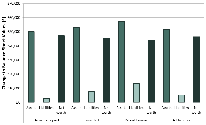 Figure 10: Change in assets, liabilities and net worth by tenure: 2015-16