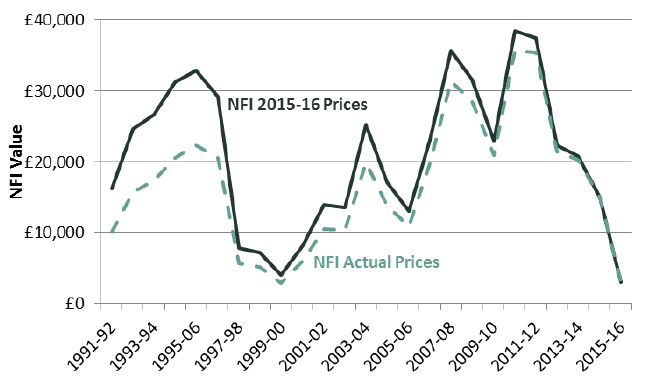 Figure 12 -NFI for all farm types in actual and 2015-16 prices
