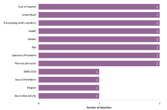 Figure 4: Number of questions affected by various characteristics – overall admission