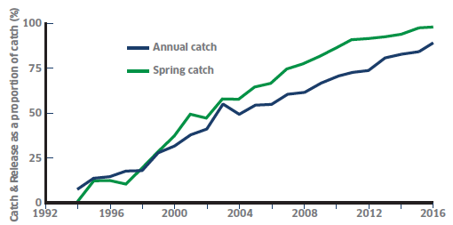 Figure 3: Catch And Release, Rod And Line Fishery