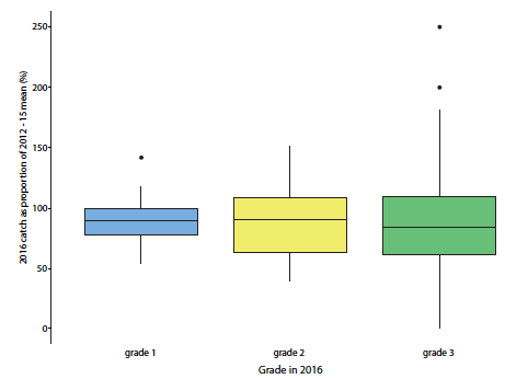 Figure 4: Boxplot Showing The 2016 Total Catch Expressed As A Proportion Of The 2011-2015 Mean Catch For Assessment Areas Grouped By Grade In 2016