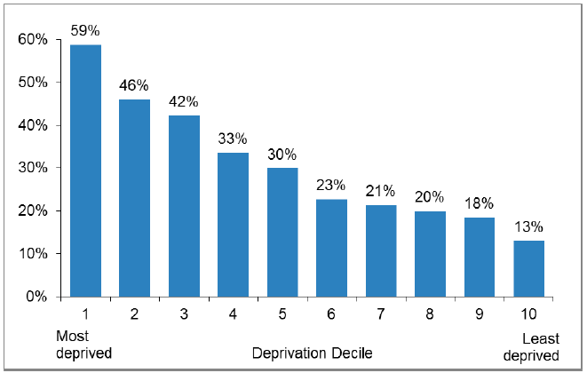 Chart 4: Percentage of Scotland's population living within 500 metres of Derelict Land by deprivation decile, 2016