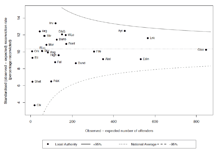 Chart 11: Standardised reconviction rates by Local Authority group: 2014-15 cohort