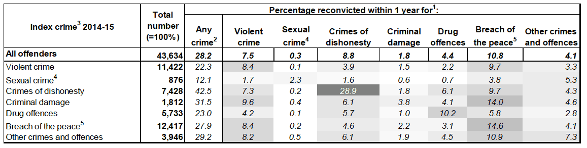 Table 7: Reconviction rates for crimes by index crime: 2014-15 cohort
